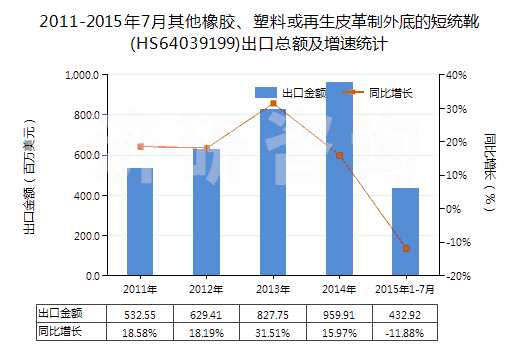 2011-2015年7月其他橡膠、塑料或再生皮革制外底的短統(tǒng)靴(HS64039199)出口總額及增速統(tǒng)計
